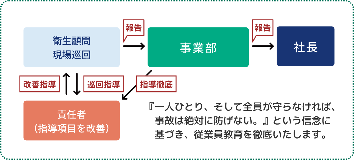 衛生管理手順・組織体制